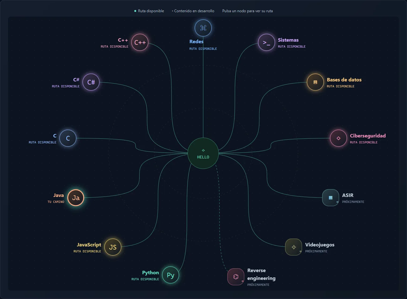 Mapa de habilidades de CyberAcademy: un nodo central conectado con rutas de Java, C, C#, C++, Python, JavaScript, redes, sistemas, bases de datos y ciberseguridad.